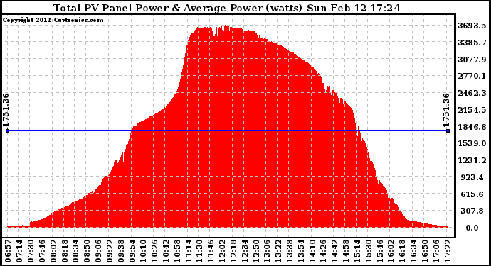 Solar PV/Inverter Performance Total PV Panel Power Output