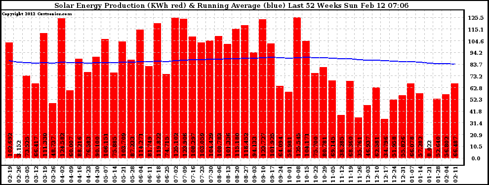 Solar PV/Inverter Performance Weekly Solar Energy Production Running Average Last 52 Weeks