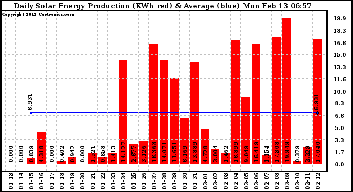 Solar PV/Inverter Performance Daily Solar Energy Production