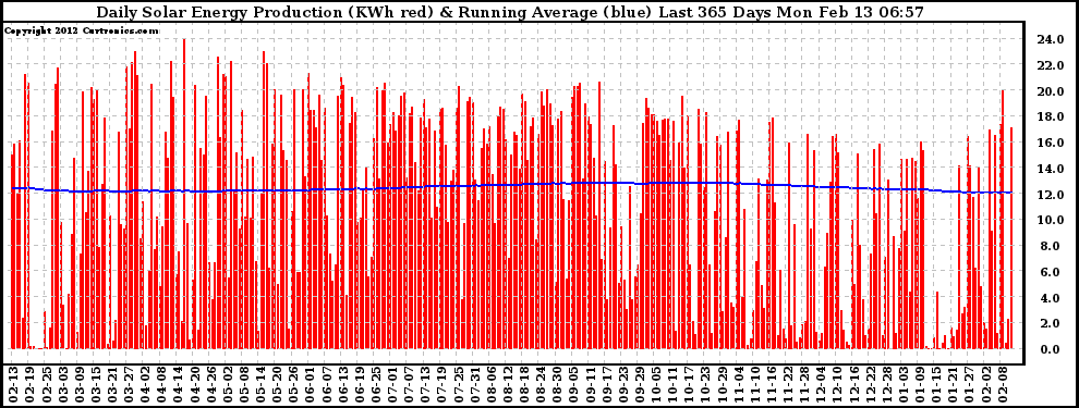 Solar PV/Inverter Performance Daily Solar Energy Production Running Average Last 365 Days