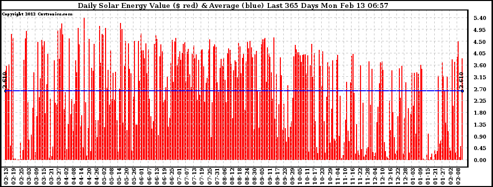 Solar PV/Inverter Performance Daily Solar Energy Production Value Last 365 Days