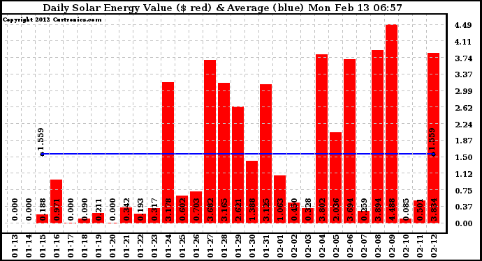 Solar PV/Inverter Performance Daily Solar Energy Production Value