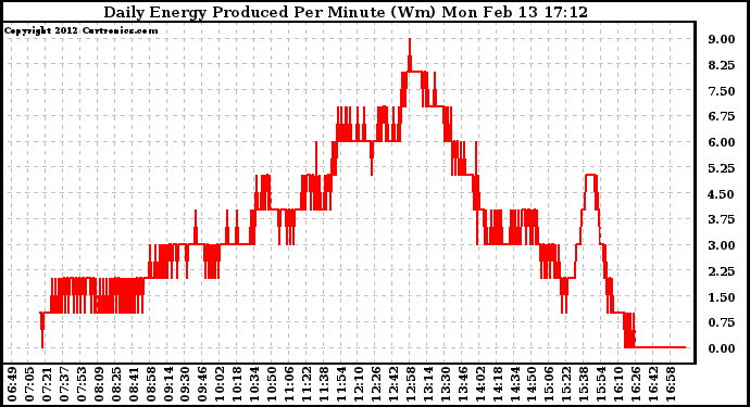 Solar PV/Inverter Performance Daily Energy Production Per Minute