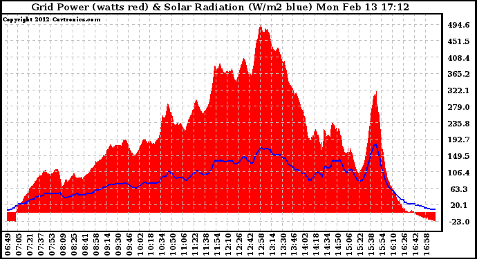 Solar PV/Inverter Performance Grid Power & Solar Radiation