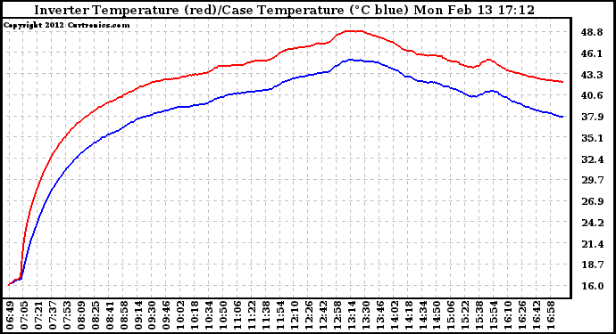 Solar PV/Inverter Performance Inverter Operating Temperature