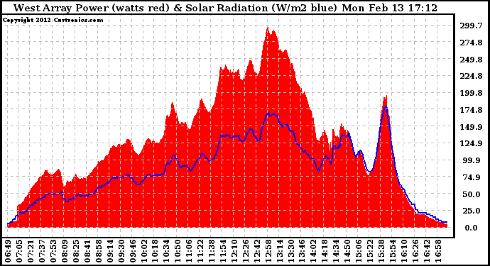 Solar PV/Inverter Performance West Array Power Output & Solar Radiation