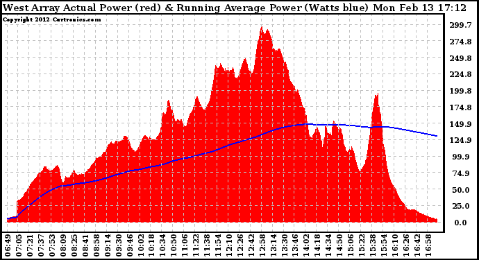 Solar PV/Inverter Performance West Array Actual & Running Average Power Output