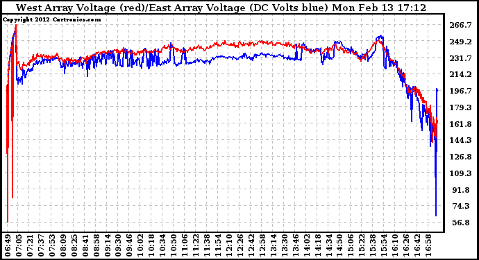 Solar PV/Inverter Performance Photovoltaic Panel Voltage Output