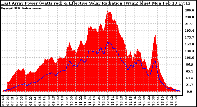 Solar PV/Inverter Performance East Array Power Output & Effective Solar Radiation