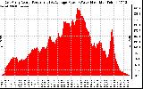 Solar PV/Inverter Performance East Array Actual & Average Power Output