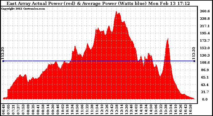 Solar PV/Inverter Performance East Array Actual & Average Power Output