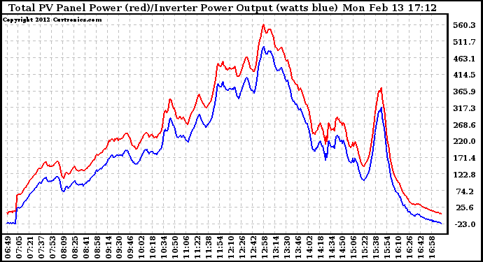 Solar PV/Inverter Performance PV Panel Power Output & Inverter Power Output