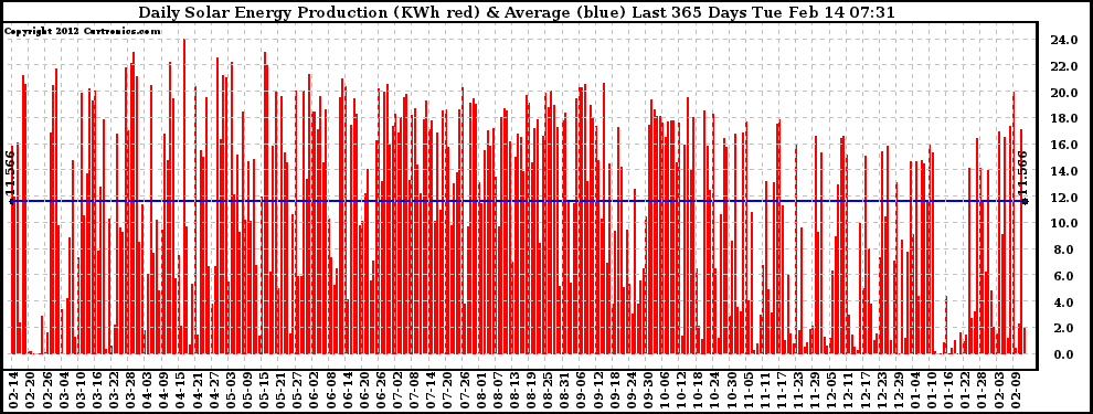 Solar PV/Inverter Performance Daily Solar Energy Production Last 365 Days