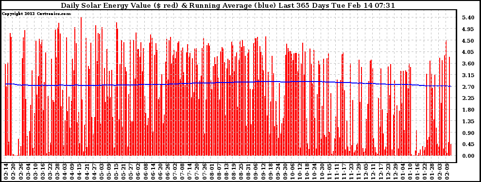 Solar PV/Inverter Performance Daily Solar Energy Production Value Running Average Last 365 Days