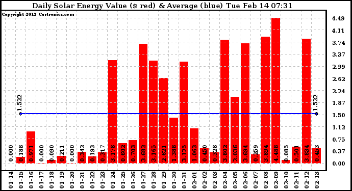 Solar PV/Inverter Performance Daily Solar Energy Production Value