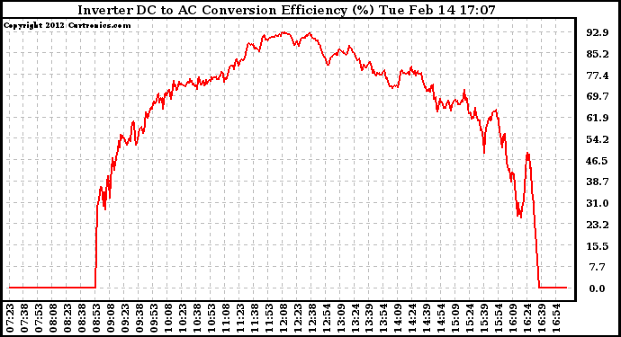 Solar PV/Inverter Performance Inverter DC to AC Conversion Efficiency