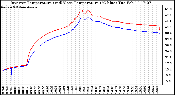 Solar PV/Inverter Performance Inverter Operating Temperature