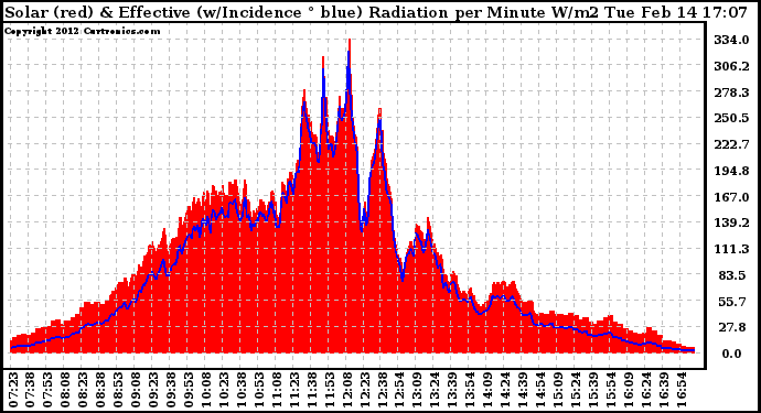 Solar PV/Inverter Performance Solar Radiation & Effective Solar Radiation per Minute