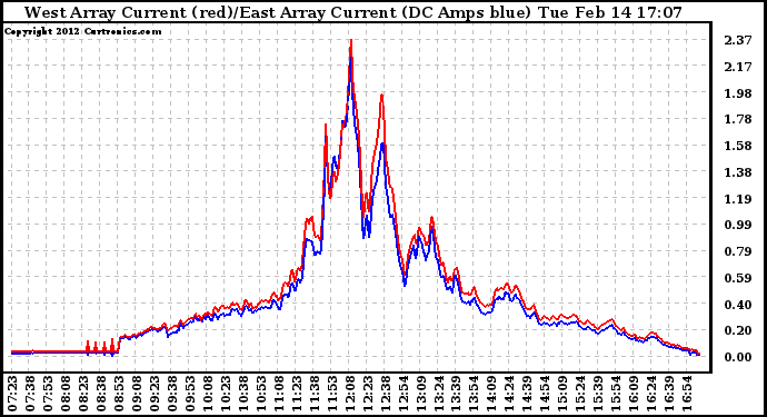 Solar PV/Inverter Performance Photovoltaic Panel Current Output