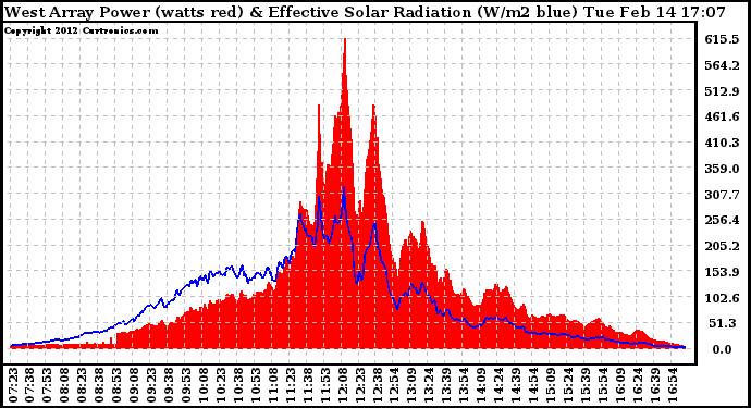 Solar PV/Inverter Performance West Array Power Output & Effective Solar Radiation