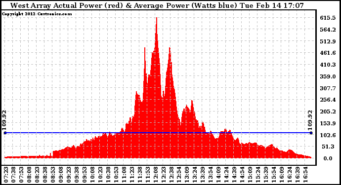 Solar PV/Inverter Performance West Array Actual & Average Power Output