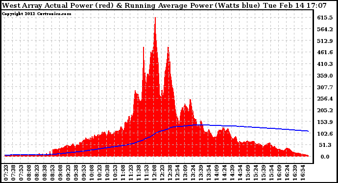 Solar PV/Inverter Performance West Array Actual & Running Average Power Output