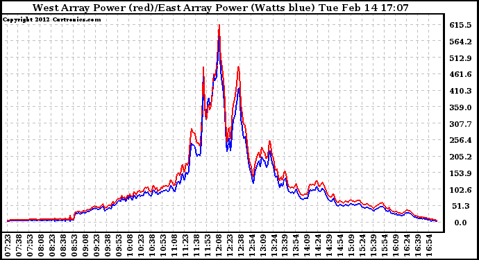 Solar PV/Inverter Performance Photovoltaic Panel Power Output