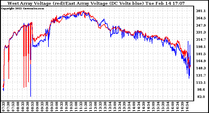 Solar PV/Inverter Performance Photovoltaic Panel Voltage Output