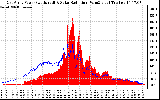 Solar PV/Inverter Performance East Array Power Output & Solar Radiation