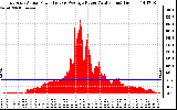 Solar PV/Inverter Performance East Array Actual & Average Power Output