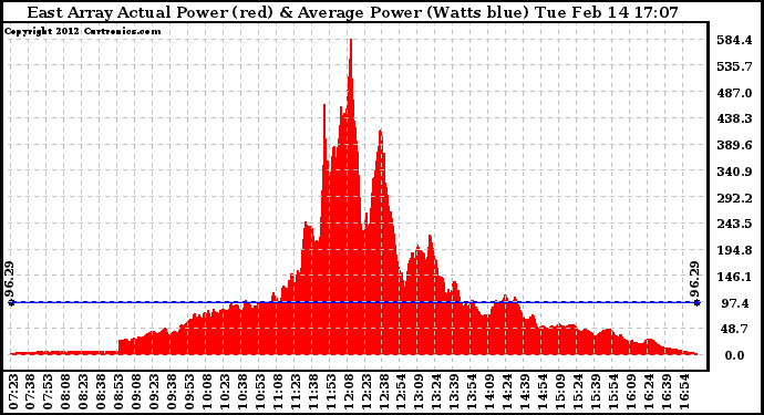 Solar PV/Inverter Performance East Array Actual & Average Power Output