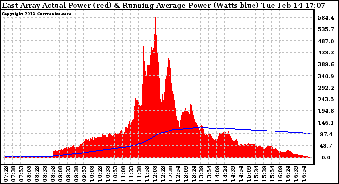 Solar PV/Inverter Performance East Array Actual & Running Average Power Output