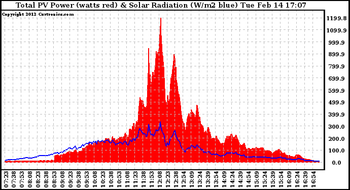 Solar PV/Inverter Performance Total PV Panel Power Output & Solar Radiation