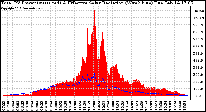 Solar PV/Inverter Performance Total PV Panel Power Output & Effective Solar Radiation