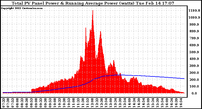 Solar PV/Inverter Performance Total PV Panel & Running Average Power Output