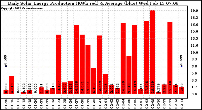 Solar PV/Inverter Performance Daily Solar Energy Production