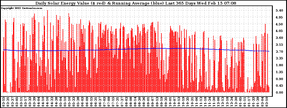 Solar PV/Inverter Performance Daily Solar Energy Production Value Running Average Last 365 Days