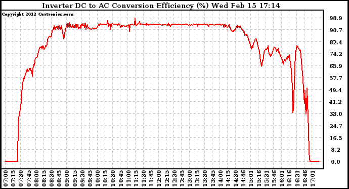 Solar PV/Inverter Performance Inverter DC to AC Conversion Efficiency