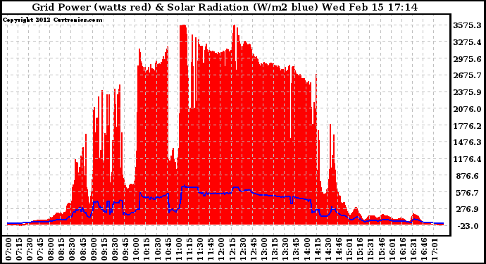 Solar PV/Inverter Performance Grid Power & Solar Radiation