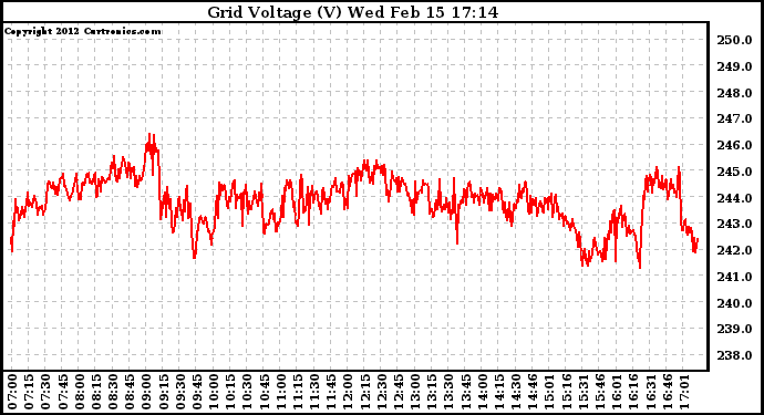 Solar PV/Inverter Performance Grid Voltage