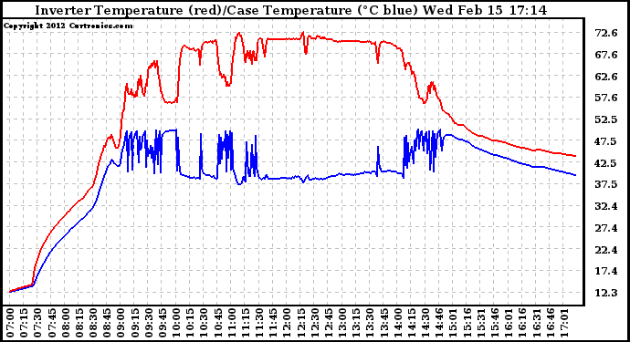 Solar PV/Inverter Performance Inverter Operating Temperature