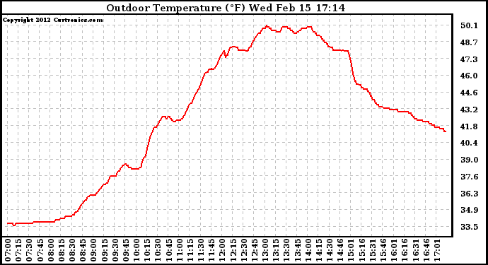 Solar PV/Inverter Performance Outdoor Temperature