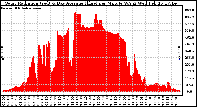 Solar PV/Inverter Performance Solar Radiation & Day Average per Minute