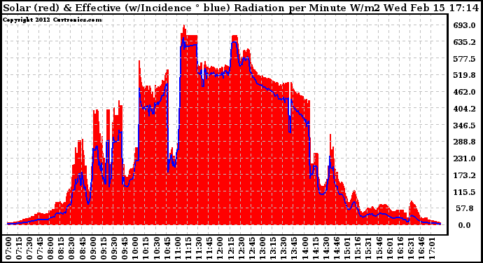 Solar PV/Inverter Performance Solar Radiation & Effective Solar Radiation per Minute