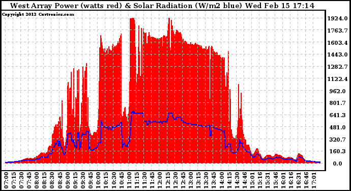 Solar PV/Inverter Performance West Array Power Output & Solar Radiation