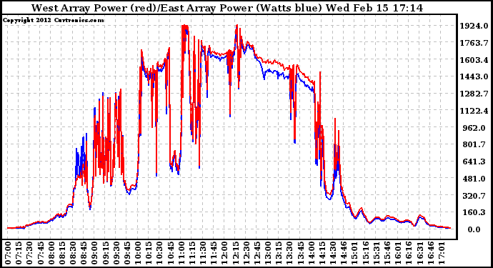 Solar PV/Inverter Performance Photovoltaic Panel Power Output