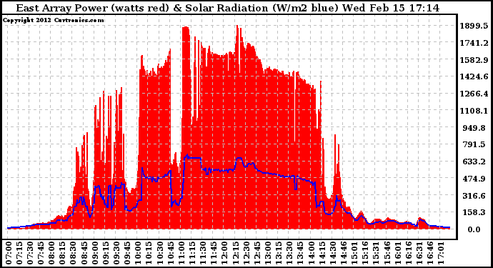 Solar PV/Inverter Performance East Array Power Output & Solar Radiation