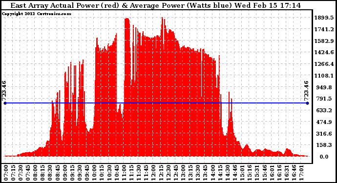 Solar PV/Inverter Performance East Array Actual & Average Power Output