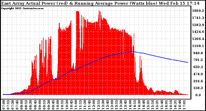 Solar PV/Inverter Performance East Array Actual & Running Average Power Output