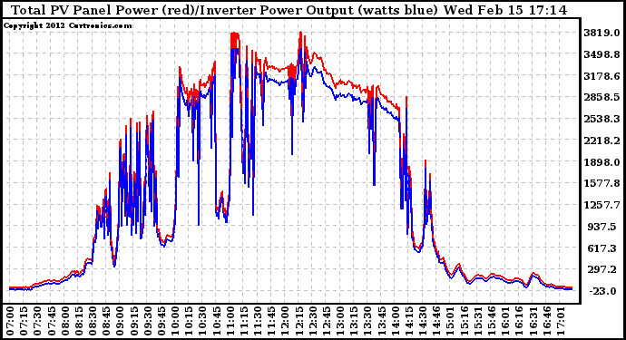 Solar PV/Inverter Performance PV Panel Power Output & Inverter Power Output